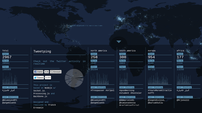 twitter activity in realtime